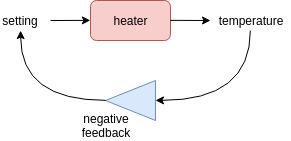 closed-loop system